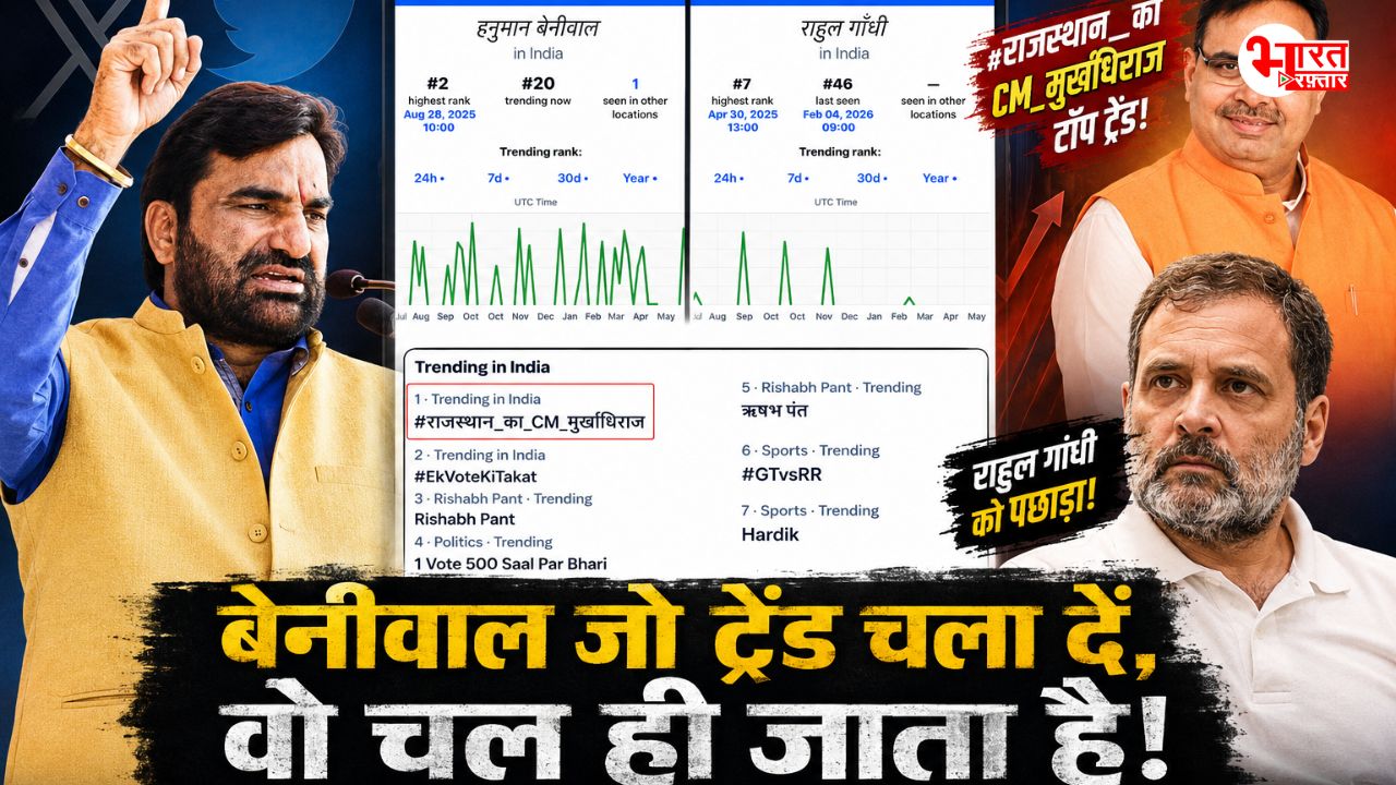 हनुमान बेनीवाल का डिजिटल दबदबा: राहुल गांधी को पीछे छोड़ा, भजनलाल पर चला दिया तूफ़ानी ट्रेंड